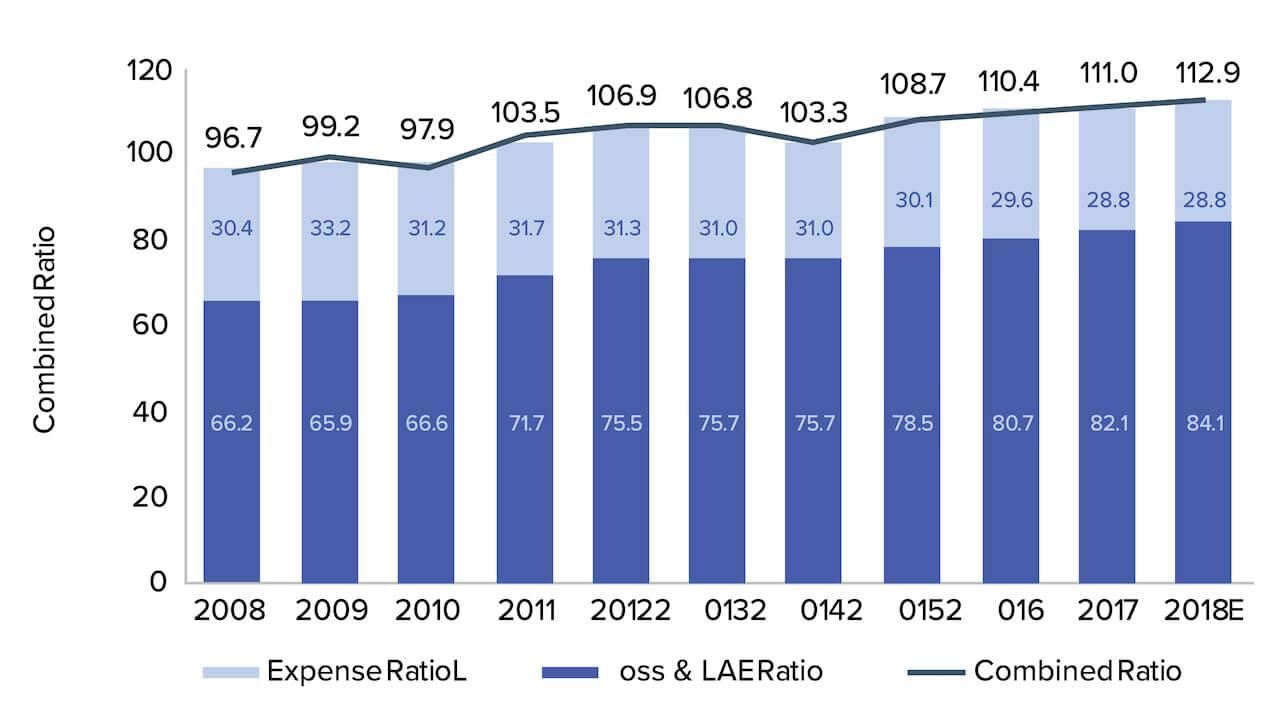 Risk Score auto net performance