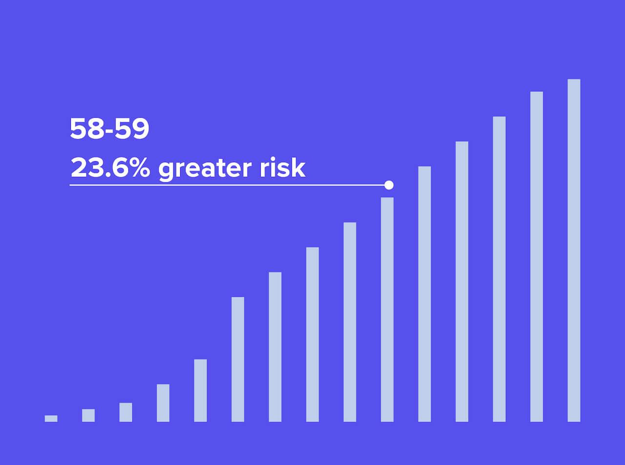 Risk Score bar chart