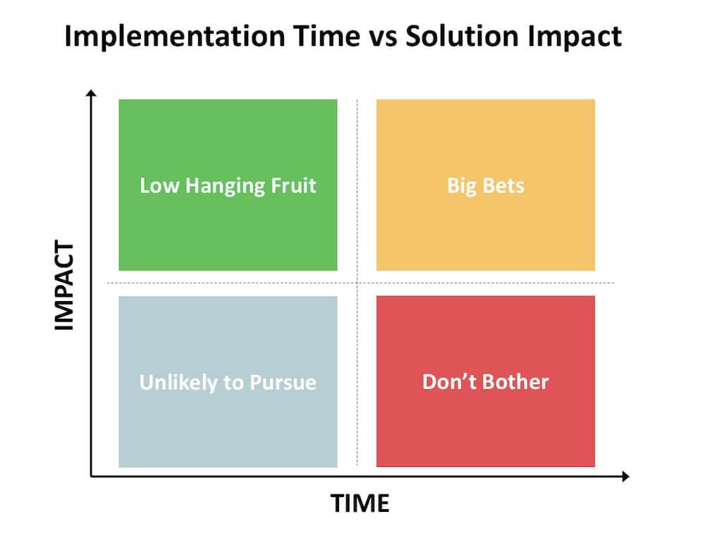 insurtech implementation time